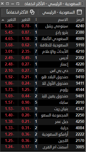 tradevision15's tweet photo. الأكثر انخفاضًا اليوم .. ضغط بيعي واضح‼️

سهم سينومي ريتيل، بترو رابغ، السعودي الألماني الصحية يتصدرون التراجعات

حركة السوق تشير لحالة حذر وجني أرباح بعد موجة تذبذب 👀

هل هي فرص تجميع أم بداية تصحيح أعمق؟

للاستفسار عبر ↓
 https://t.co/65pC4WA290 https://t.co/9KvrRTxIfH