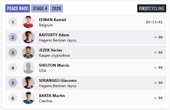 FirstCycling's tweet photo. Kamiel Eeman of Belgium wins stage 4 of @coursedelapaix #PeaceRace https://t.co/TmalCEsFTG