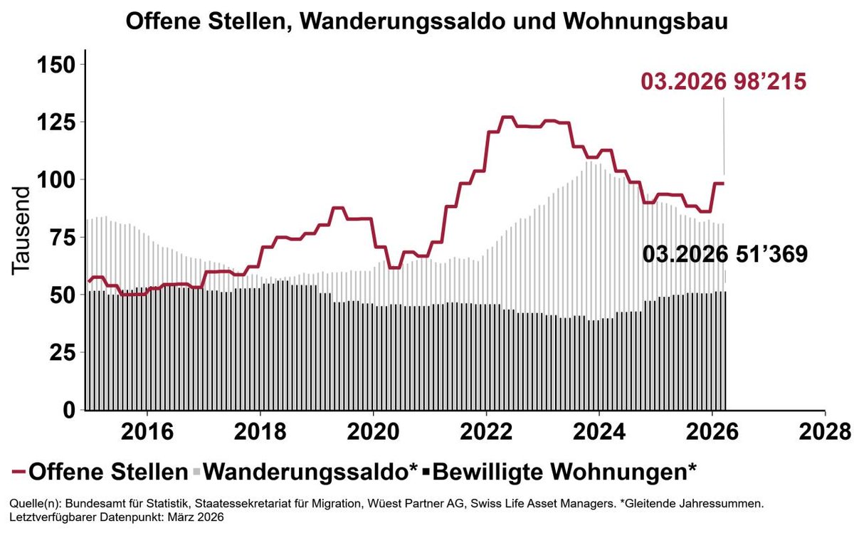 Homberger_A's tweet photo. In der Schweiz wird nach wie vor viel zu wenig gebaut. https://t.co/kAgav4NhQf