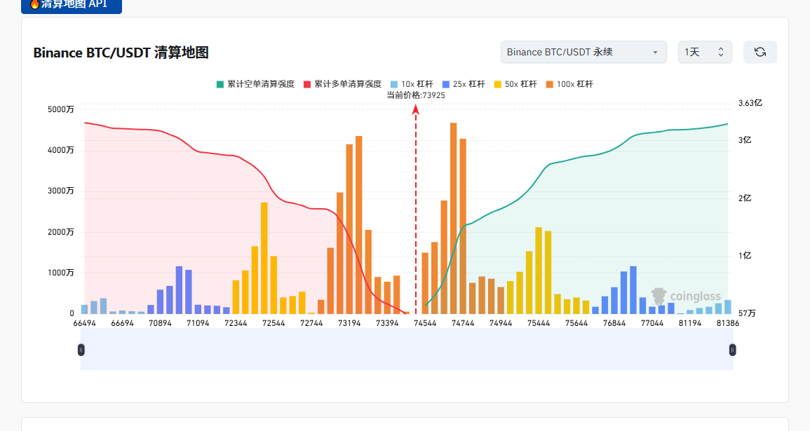 SpaceTarding's tweet photo. $BTC 这波真正的看点，是上下清算簇谁更像磁铁。当前73925，上方74544和74744这两根100x橙色柱子太密集，双峰叠加就是明牌的燃料库。下方73194虽有多单清算，但上方这层“被迫成交”的吸引力更强。只要守住73500不破，向上插针扫空是首选剧本。 https://t.co/u7CK0KbjuG