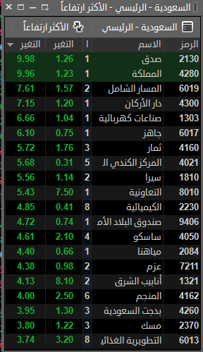 tradevision15's tweet photo. الأكثر ارتفاعًا اليوم .. سيولة شرائية قوية🚀

صدق
المملكة 
المسار الشامل 
سهم دار الاركان 
صناعات 
جاهز
ثمار 
المركز الكندي

هل هي بداية موجة صعود جديدة أم مجرد ارتداد مؤقت؟👀

للاستفسار عبر ↓
 https://t.co/65pC4WA290 https://t.co/Wvhg9CxSn0