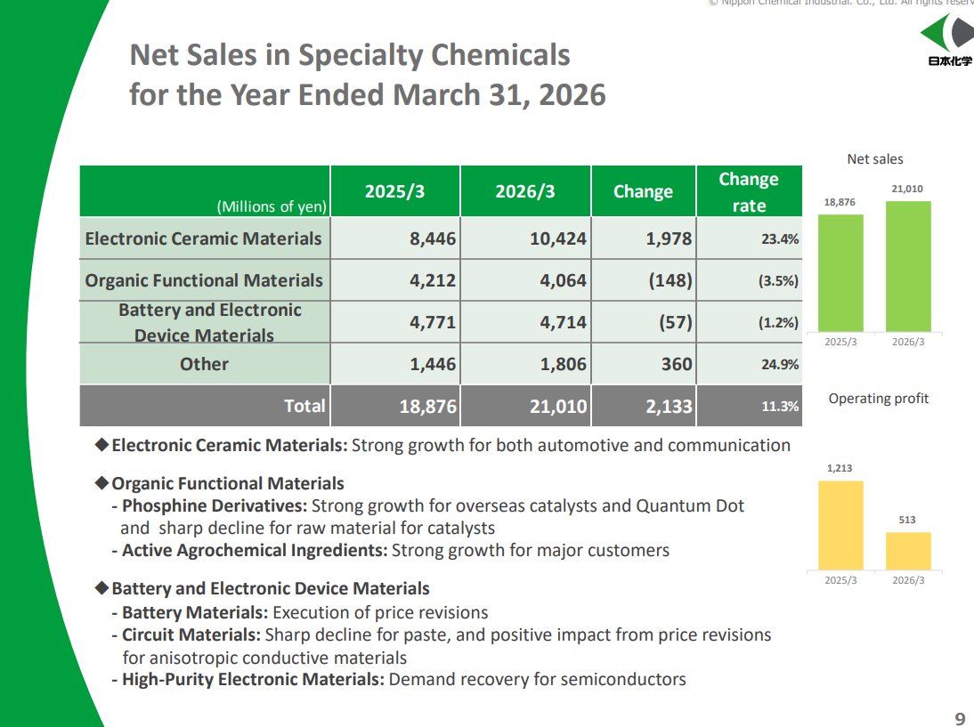 Blinklebloop's tweet photo. Nippon Chemical might be a superior play to Sakai Chemical for exposure to MLCC materials.

Electronic Ceramic Materials (materials for MLCC) is 25% of total revenue.

But the segment its inside (specialty chemicals) saw operating profit dive even amidst a 23% YoY increase in Electronic Ceramic Materials. 

The drop in operating profit was caused by increased battery materials, some once off inventory costs, restructuring.

If we assume (big ask) that they achieve a similar operating margin to Sakai's own Electronic materials segment - 20% 

Then in 2027 on a revenue of 12,000(mYen) (my own estimate) for the segment could produce a 2400 operating profit. For just that segment.

Nippon's entire year end operating profit 2026 was 2400. 

It would take their EV/EBITDA from 8 to 4 in 2027 if price remained constant.