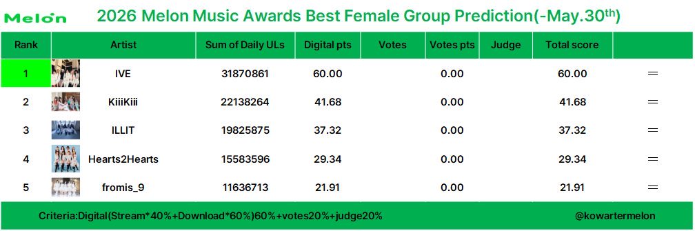 fromistream's tweet photo. FROMIS_9 MMA UPDATED PREDICTIONS 

#5 - Best Female Group  
#6 “White Memories” - Song of the Year 
#10 - Artist of the Year 
#10 - Top 10 - Bonsang

Let’s work hard for the July comeback to increase fromis_9’s chances of taking home a trophy! https://t.co/drp0KfbCk4