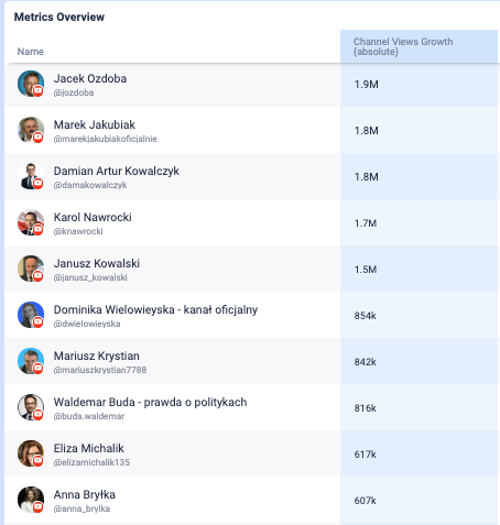 InstytutSM's tweet photo. 11) @OzdobaJacek 1,9mln
12) @jakubiak_marek 1,8mln
13) @DamAKowalczyk 1,8mln
14) @NawrockiKn 1,7mln
15) @JKowalski_posel 1,5mln
16) @DWielowieyska 0,85mln
17) @KrystianMariusz 0,84mln
18) @waldemar_buda 0,81mln
19) @EMichalik 0,6mln
20) @annabrylka 0,6mln https://t.co/QfDuc8VRtl