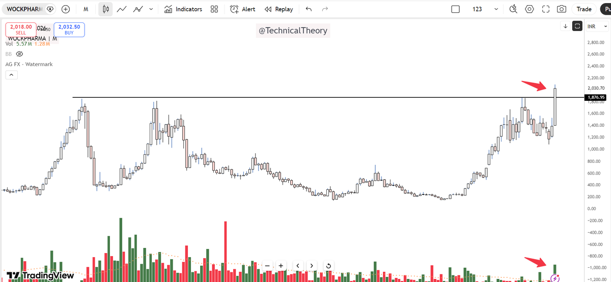 Technicaltheory's tweet photo. #WOCKPHARMA 

Updated at 1670, now trading at 2030 🔥Chart has formed a fresh breakout and looks strong again.  

#priceaction #investing #multibagger #stocks #Breakout #trendline #stockstowatch #StockstoBuy #NIFTY #BANKNIFTY #TechnicalBreakout #trading https://t.co/LWa84PXywE