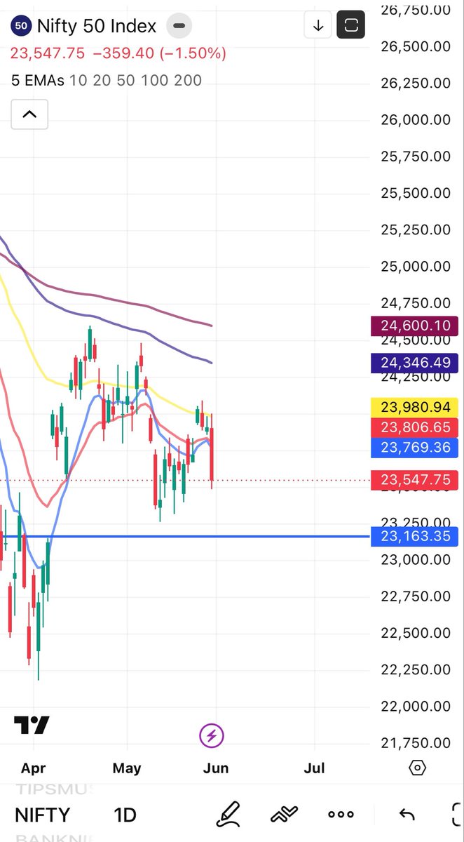 AzelDivekar's tweet photo. Nifty closed at 23,548 on Friday — down ~1.5% in the last session, bulls clearly on the back foot.

Monday could open cautious. Key support: 23,150. If that cracks, 22,800 comes into play fast.

IT & Pharma holding up. PSU banks & metals? Still bleeding.

Not a market to be a hero in. Trade levels, not emotions. 🎯

#Nifty #Sensex #StockMarket #IndianMarkets #Nifty50 #MarketOutlook