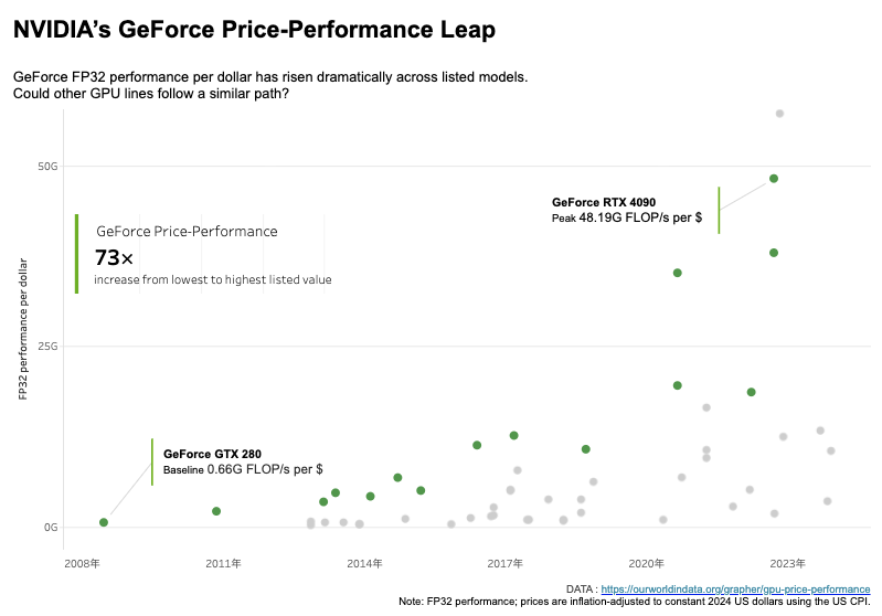 hiroki_riptide's tweet photo. My submission for #makeovermonday 2026 w21 | GeForce Price-Performance Leap 
 
Thanks @DatavizChimdi @VizWithIrene and @Tableau_Picasso

https://t.co/eFv8MmcDAR @tableaupublicより https://t.co/nMaODSh8My