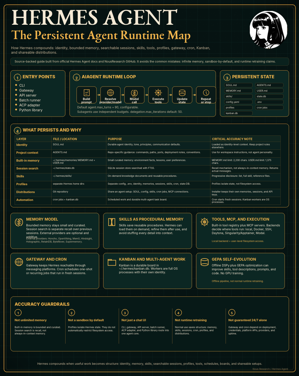 techNmak's tweet photo. Nous Research built the most complete open source agent on the internet. 174,000+ GitHub stars. Here's what's inside.

Hermes Agent is not a chatbot wrapper. It works out of the box for most people. You do not need to spend weeks configuring it. You do not need to become an agent engineer.

It ships with everything. Disable what you don't need with hermes tools or hermes skills config. Tinker with it to infinity if you want. Upload your entire setup as a GitHub repo and reinstall it fresh anywhere.

But if you just want it to work, it works.

Here's the full architecture:

Entry Points
→ CLI, Gateway, API server, Batch runner, ACP adapter, Python library

Persistent State
→ SOUL[.]md - durable agent identity, tone, principles
→ MEMORY[.]md - curated memory, 2,200 char limit
→ USER[.]md - your preferences and working style, 1,375 char limit
→ skills/ - reusable procedures written from experience → state.db - every session stored in SQLite with FTS5 search
→ kanban.db - durable multi-agent task board
→ cron jobs - scheduled work that runs unattended
→ profiles - fully isolated agent environments

Runtime Loop
→ Build prompt → Resolve provider → Model call → Execute tools → Update state → Repeat
→ Default max_turns: 90. Subagents get independent budgets, default 50.

Memory Model
→ Bounded and curated, not a growing dump
→ Session search is recall, not always-in-context memory
→ 8 external providers: Honcho, Mem0, Hindsight, RetainDB, and more

Skills
→ On-demand knowledge documents
→ Written autonomously after complex tasks
→ Refined during use via GEPA offline optimization
→ Compatible with agentskills[.]io open standard

Tools and Execution
→ 7 terminal backends: local, Docker, SSH, Daytona, Singularity, Modal, Vercel Sandbox
→ 20+ messaging platforms from one gateway process → MCP server support built in

GEPA Self-Evolution
→ Offline DSPy pipeline improves skills, prompts, and tool descriptions
→ No GPU required. No runtime retraining.
→ The model never changes. The system still improves.

The agent that grows with you.