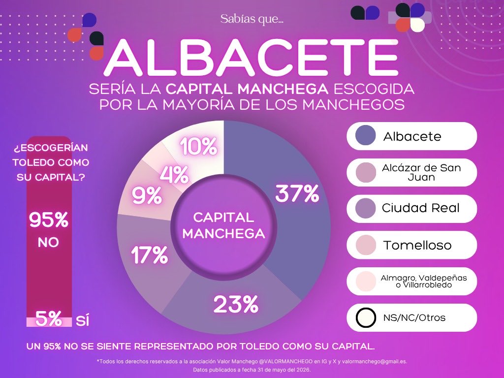 ValorManchego's tweet photo. La mayoría de los manchegos encuestados escogerían a Albacete como ciudad capital de una Región Manchega. Seguido de Alcázar de San Juan y Ciudad Real. https://t.co/GGmfM2LGHL