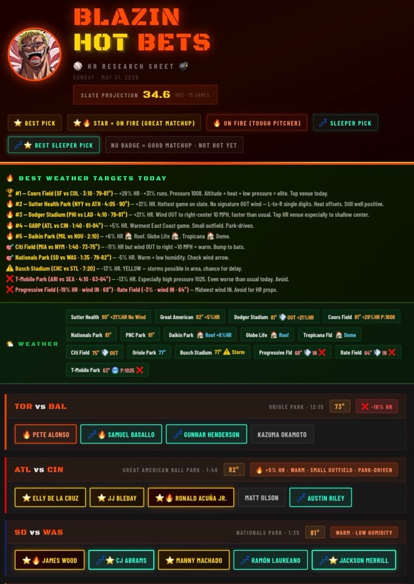 BlazinHotBets's tweet photo. MLB HR CHEAT SHEET GUIDE🚨
5/31⚾️

GET THE FULL SLATE TODAY FOR FREE
(CHEAT SHEET ONLY)💎⬇️
https://t.co/pyRxz1CjEx

TOP 15 HR TARGETS INCLUDED ⭐️
FULL WEATHER REPORT NO CONFUSING DATA📊 https://t.co/WOtkdE0GvR