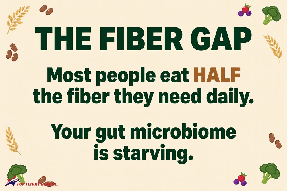 peterkoruga's tweet photo. Most people eat HALF the fiber they need.

The result? A gut microbiome that's basically running on fumes.

Your microbes ferment fiber into short-chain fatty acids — compounds that regulate appetite, inflammation, and blood sugar.

Low fiber = hungry gut = harder fat loss.

Simple fix: Add one high-fiber food to every meal.

Oats. Beans. Berries. Broccoli. Pick one. Start there.

#fiber #guthealth #nutrition #topflighthealth