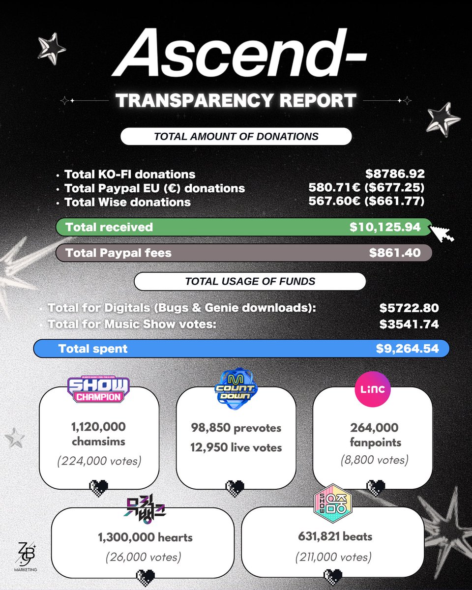 ZB9_Marketing's tweet photo. [📢 TRANSPARENCY REPORT] 

As music show promotions for 'TOP 5' have ended, we can now deliver our full transparency report for the comeback. 🌹 

A total of $10,125.94 was entrusted to us by over 500 zeroses from all around the world and our fellow fanbases namely @GLOBAL_ZB1, @GLOBALSHB, @PGW_GLOBAL, @ZEROBASEONE_INA, @ZB1PH, @ZEROBASE1_VT. ~ 🎉 We also thank all the fanbases we've worked together with, discussing strategies and how to allocate the funds the best way possible over these past 2 weeks. We really appreciate how hard everyone worked, and how united we were. 

We sent the donations we collected for Digitals, $5722.80 (incl. fees) to @frombaseone who did an amazing job at mass downloading with their team. Part of our voting funds ($721.37) were sent to @ZEROBASE1_VT, while we managed the rest to book as many votes as possible. 

We know that everyone feels the disappointment over losing multiple music shows this week, but beyond these losses we've won two beautiful trophies for ZB1 and there was no better way to show the company that we're here to stay than to fight for them until the end. The Mcountdown win was the one the boys wished to receive the most as it fell on Matthew's birthday and we're incredibly happy that we managed to obtain it together, that MC Gunwook could hand it to his group & that their precious family was on stage together to celebrate it. 🏆 

This comeback is only the beginning of ZB1's new journey and we know that zeroses carry the same dedicated hearts as us. There will be more success ahead as long as we remain resilient. ♡

Thank you for trusting us with your donations zeroses. You can consult the full spreadsheet on the same document, now updated. For the next comeback, we will try to have a more centralized way of fundraising to make it easier for everyone. 

Until then, let's keep ascending!☝️

🔗 https://t.co/0AlImZXmRP

#ZEROBASEONE #ZB1 #제로베이스원