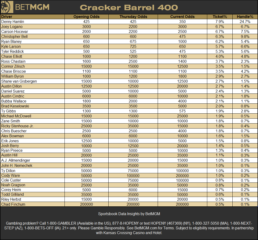 BetMGMNews's tweet photo. NASCAR Cracker Barrel 400 betting @BetMGM🏎️

Most Tickets🎟️
1. Denny Hamlin 7.9%
2. Joey Logano 6.7%
3. Carson Hocevar 6.7%

Most Handle💸
1. Denny Hamlin 24.7%
2. Christopher Bell 9.8%
3. Carson Hocevar 7.5%

Biggest Liabilities💰
1. Joey Logano
2. Carson Hocevar
3. Connor Zilisch