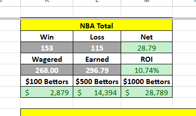 lockandcash's tweet photo. Crazy NBA season considering not a single play has been larger than 1unit 🏀

Just sent out Sunday plays and also some Game 1 Finals props https://t.co/C8pWvgtGMT