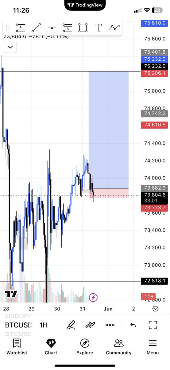 Victor877187993's tweet photo. THERE IS NO SUCH THING as A+ Setup😭💔

THERE IS NO SUCH THING as A+ Setup😭💔

THERE IS NO SUCH THING as A+ Setup😭💔

THERE IS NO SUCH THING as A+ Setup😭💔

THERE IS NO SUCH THING as A+ Setup😭💔
I have been trading this same setup for more than a year now and I never seen it hit stoploss before💔

I always thought it would be a win anytime I see it on Chart 😭😭

But today it failed me 💔💔💔💔

THERE IS NO SUCH THING as A+ Setup😭💔😭💔😭

Thank God i didn’t Risk much 🥹 just $9
Please always ensure you manage your risk on every setup 📈