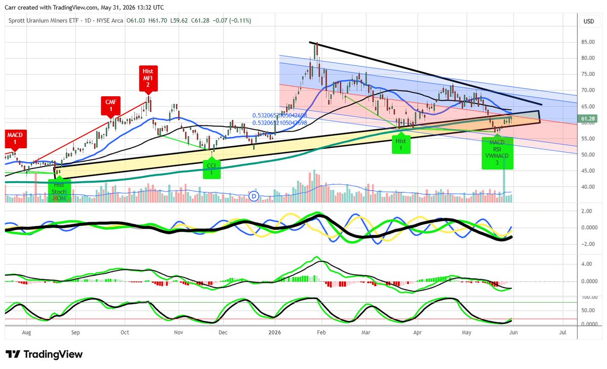 DrStoxx's tweet photo. $URNM -- miners might be setting up here.  $UUUU $UEC $LEU https://t.co/y277kM85iz