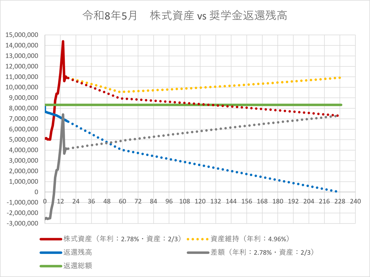 sun_ek2's tweet photo. 5月の株の成績…微減。
・月利益：-11万円...月利は-0.93%。
・年利益：-43万円。
・株式資産：1,092万円。

3月から株式売買戦略を変えたんやけど、銘柄選定のために作ったプログラムにバグがあることに最近、気が付いた。大損した銘柄の多くはバグで選定されたもの、、、 https://t.co/kJcePCUh0m