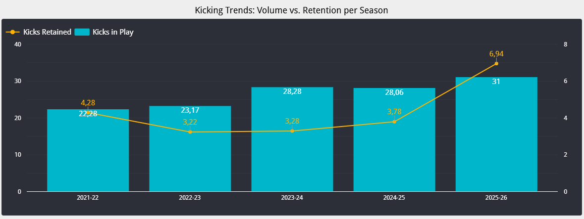 MatteoCappuzzo's tweet photo. But the most striking change for Cardiff is their kicking game.

They increased their Kicks in Play volume, but crucially, they literally doubled their kick retention rate (jumping from 3.78 to 6.94 retained kicks per game). This is crazy improvment. https://t.co/wiYWffrPFx