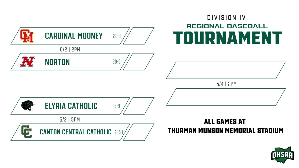 ECHSAthletics's tweet photo. ⚾ REGIONAL WEEK ⚾

Panther Nation, it's time!

Join us Tuesday at 5 PM in Canton as Panther Baseball takes on Canton Central Catholic in the Regional Semifinal.

📍 Thurman Munson Memorial Stadium
🎟️ Tickets: https://t.co/MA5OZPAK8p

Let's pack the stands! 🐾 https://t.co/JBcnESJ7ma