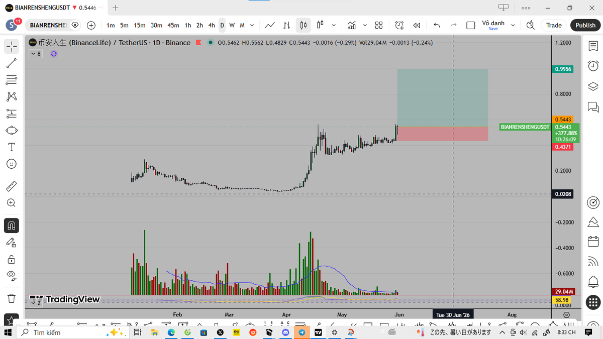 son_lio's tweet photo. Hãy chú ý con hàng mêm này ở giai đoạn tới.
#cryto#bitcoin#ETH#BNB#SOL# https://t.co/hDeOkRytxE