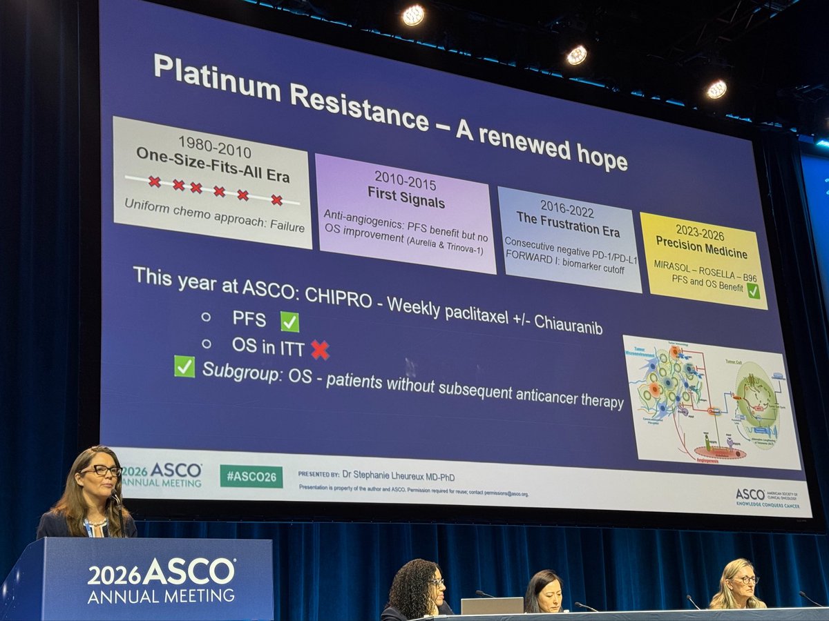 MoffittNews's tweet photo. Happening now at #ASCO26: Stephanie Lheureux, MD (@StephanieLheur5, @pmcancercentre), highlights emerging advances in ovarian cancer, including immunotherapies, glucocorticoid receptor antagonists and antibody-drug conjugates.

Key factors shaping the future of care include tumor biology, patient selection and treatment sequencing.

#MoffittASCO26