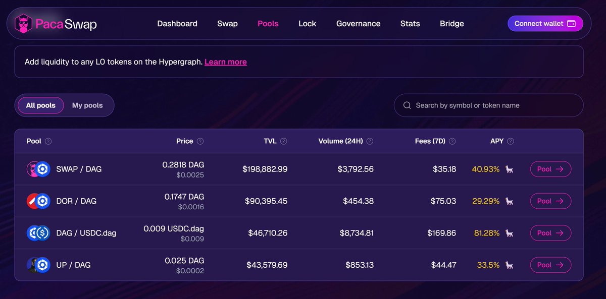 PacaSwap's tweet photo. @Dagnum_PI Dont forget to put your $DAG in the pools for APY https://t.co/MJFIENu3LZ
