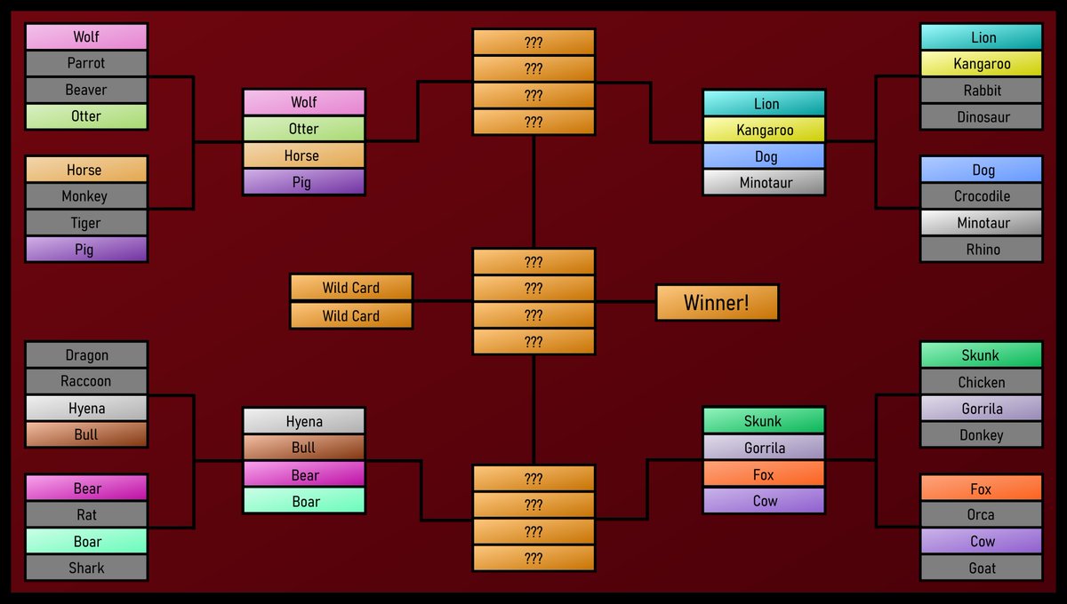 Bull_DieselD's tweet photo. Time for Bracket 2;

This one is looking hard, there's plenty of good Fursona choices.

Poll's Down Below...

1/? https://t.co/Bpl92TFAio