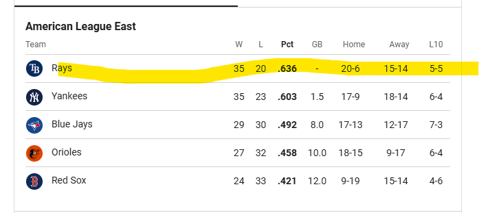 TruthFarmer's tweet photo. @kingdom_royals Rays at 33.6%;  Cleveland second from the bottom.   Hitt'em where they ain't. https://t.co/Q02HvrzYQ6