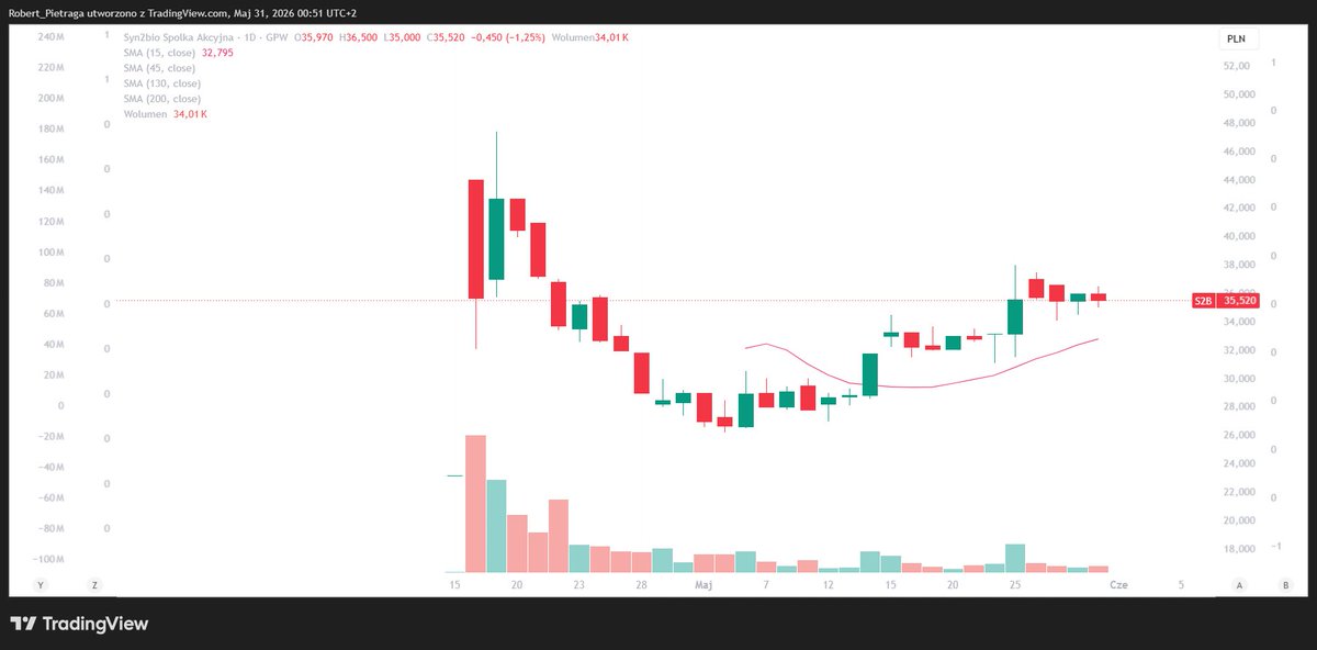 RobertPietraga's tweet photo. #Sezon6 #RaportzPortfela #FinanseOsobiste #akcje
21/25
🔸 #syn2bio +7,05 % (zmiana tygodniowa)
Poniżej wykres dzienny.
Brak nowych informacji fundamentalnych. https://t.co/E6gnmligvo