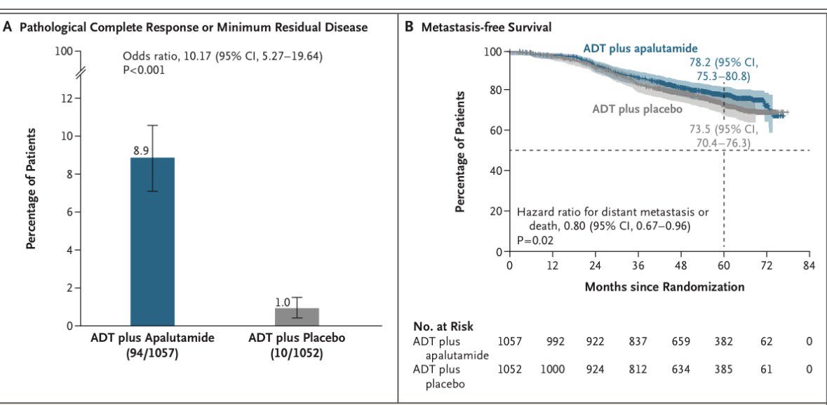 DrDarrenPoon's tweet photo. ASCO 2026 updates :
PROTEUS phase III: positive, but interpret carefully

High-risk localized/locally advanced PCa planned for RP + PLND + pre op & post op 6 mos ADT +/- Apalutamide 
N=2109 | median FU 61.7 mo

Results
✅ pCR/MRD: 8.9% vs 1.0%
✅ 5-yr MFS: 78.2% vs 73.5%
✅ MFS HR 0.80, p=0.02
✅ EFS HR 0.71
⚠️ G3–4 AEs: 39.6% vs 31.0%
❌ No OS benefit yet

Key caveats
⚠️ Comparator was perioperative ADT, not RP alone
⚠️ Absolute 5-yr MFS gain only ~4.7%
⚠️ pCR/MRD improved, but still <10%
⚠️ Conventional-imaging MFS alone not significant
⚠️ PSMA PET use evolved during trial
⚠️ Post-op RT not standardized
⚠️ Risk of overtreatment in curative-intent disease

Take-home 💊
Landmark positive trial, but I would call it practice-informing, not blanket practice-changing. Most relevant for carefully selected very-high-risk surgical patients after MDT discussion.

Key unresolved question ❓

1. Whether this perioperative strategy is superior to contemporary RP with early salvage therapy, 

2. How it should be positioned against RT + long-term ADT + ARPI-based intensification （STAMPEDE approach )

https://t.co/YPQfVgnVjQ