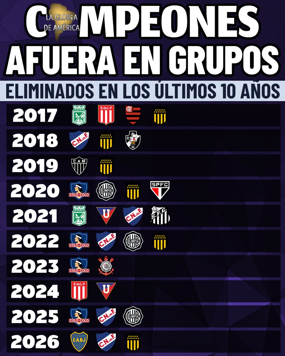 LaGloriaAmerica's tweet photo. TRES EN EL CAMINO

#Boca, #Peñarol y #Nacional se despidieron de la #Libertadores en la fase de grupos https://t.co/bKToxnWscm