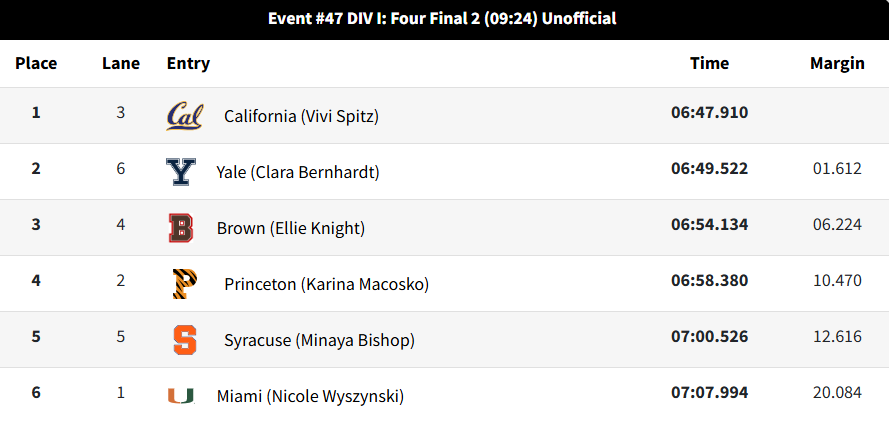CuseWRowing's tweet photo. The Varsity Four takes fifth in the Petite Final 🍊 https://t.co/Dbkbf0Y7CC