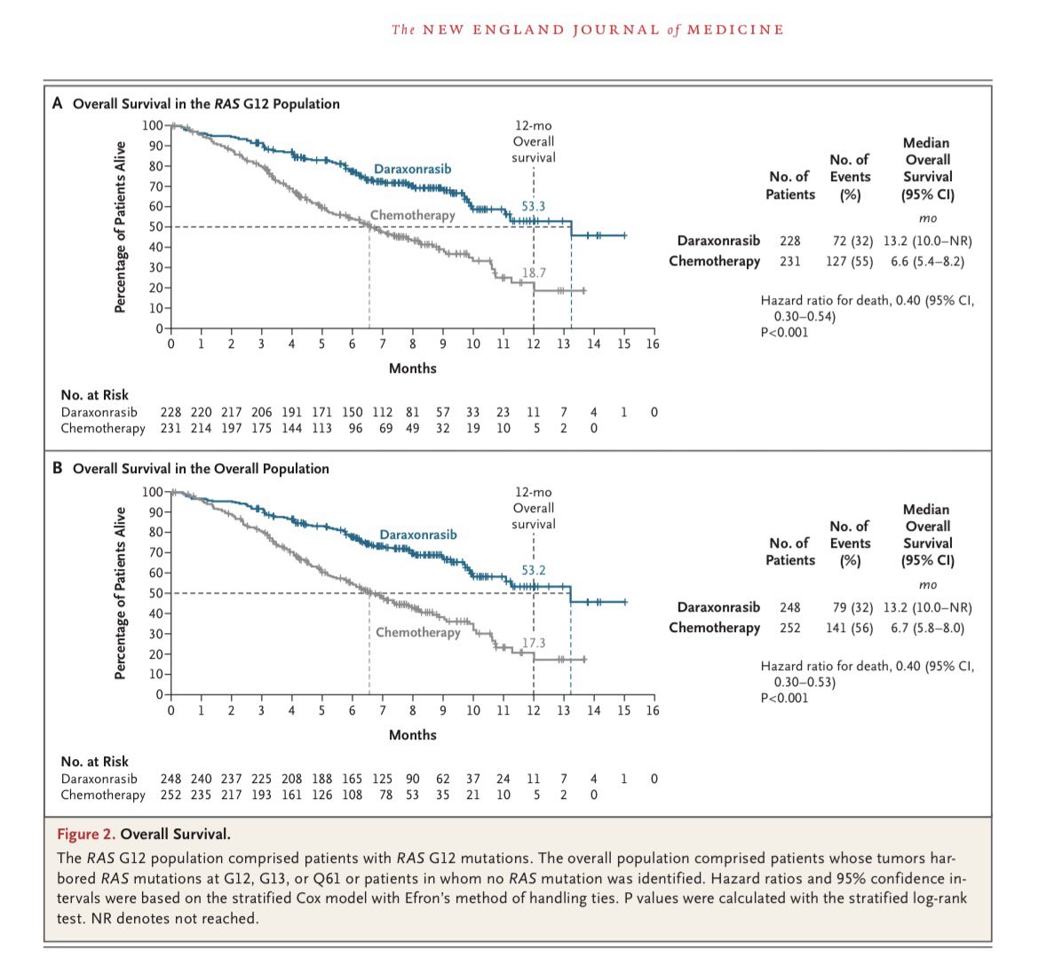 Erman_Akkus's tweet photo. 🚀Daraxonrasib curves  @NEJM 👇
2L of metastatic pancreatic cancer 
#ASCO26 

https://t.co/JuVXy9q39c

#cancer #oncology #pancreatic #MedX @OncoAlert @realbowtiedoc @DrVilmaPBarcia https://t.co/FCz6nVueBz