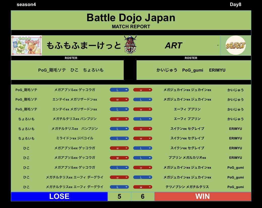 BattleDojoJapan's tweet photo. 【Battle Dojo Japan】season4
－予選DAY8－

⚔️対戦結果⚔️
《GROUP A》 
#ポケポケ #BDJ https://t.co/qI8tnE2u3V