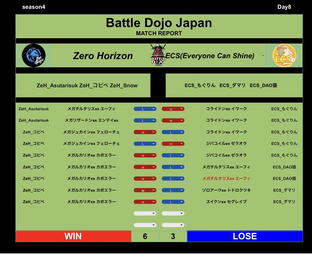 BattleDojoJapan's tweet photo. 【Battle Dojo Japan】season4
－予選DAY8－

⚔️対戦結果⚔️
《GROUP A》 
#ポケポケ #BDJ https://t.co/qI8tnE2u3V