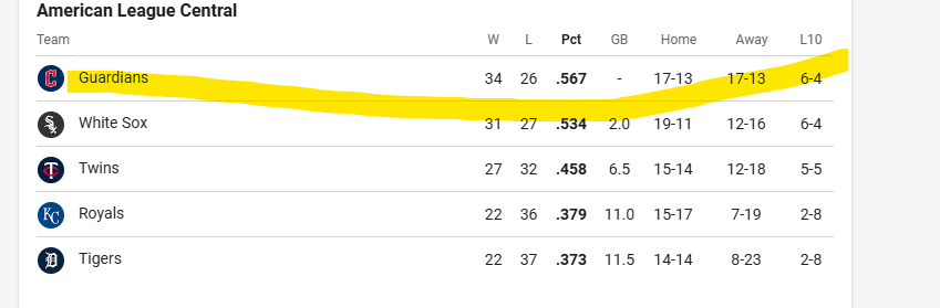 TruthFarmer's tweet photo. @kingdom_royals Rays at 33.6%;  Cleveland second from the bottom.   Hitt'em where they ain't. https://t.co/Q02HvrzYQ6