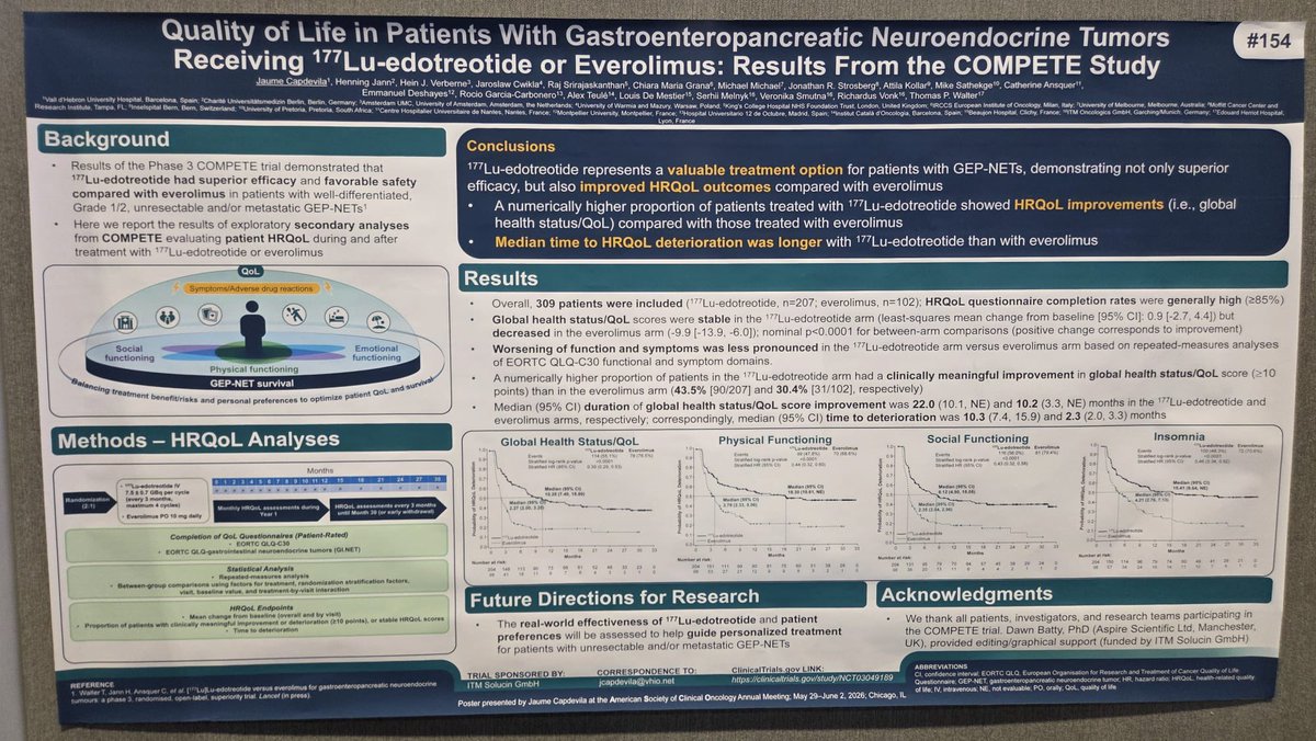 GrupoGetne's tweet photo. 🔵 #ASCO26 | El Dr. Jaume Capdevila presenta los datos de calidad de vida del estudio COMPETE.

✔️ 177Lu-edotreotide vs everolimus
📈 Mejor HRQoL
📈 Más pacientes con mejoría clínica
📈 Mayor tiempo hasta deterioro

🎯 PRRT mejora la calidad de vida de los pacientes con TNE-GEP. https://t.co/XfNrbcjR3V