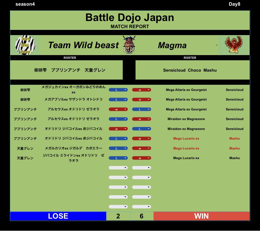 BattleDojoJapan's tweet photo. 【Battle Dojo Japan】season4
－予選DAY8－

⚔️対戦結果⚔️
《GROUP B/C》
#ポケポケ #BDJ https://t.co/KlijXUaEXj