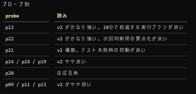 leidream1's tweet photo. v2 は v1 より進化した。
平均点でも勝敗でも上。
ただし明確に勝ったと言うための固定ライン +10 wins には届なく、今回の限界点は+8 https://t.co/LEmEYyGPST