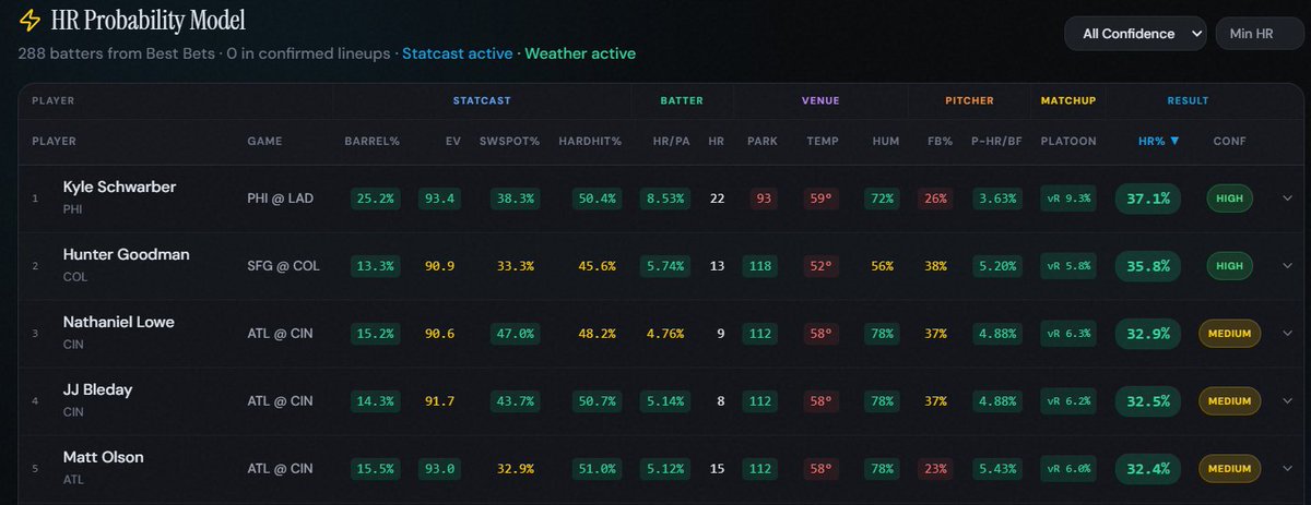 PropPredictorAI's tweet photo. ⚡ MLB HR Model — Sun 5/31

Our #1 Projection Matt Olson hit a HR yesterday 

Today's top 5:

Kyle Schwarber 37.1% (+340)
Hunter Goodman 35.8% (+275)
Nathaniel Lowe 32.9% (+500)
JJ Bleday 32.5% (+400)
Matt Olson 32.4% (+369)

#MLB #HomeRun #MLBProps #SportsBetting #PropBetting https://t.co/5f1Wjts0f7