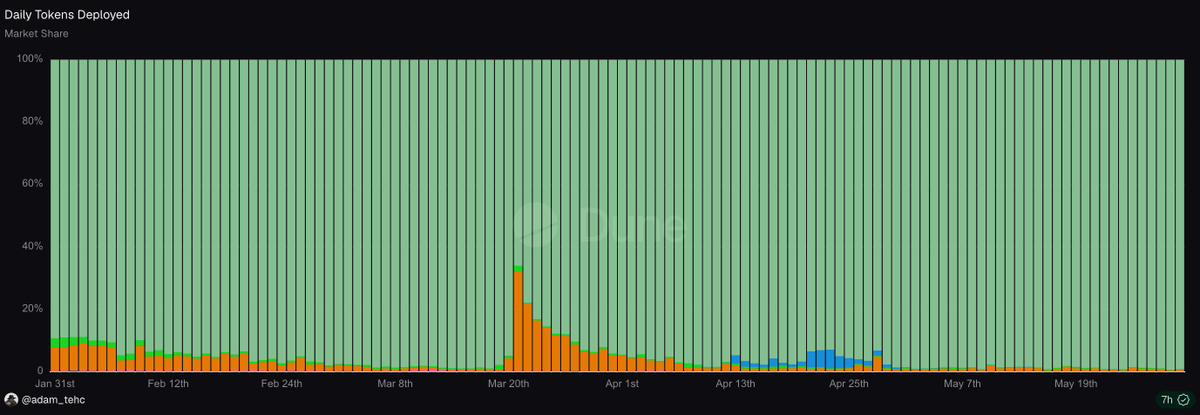 TurntUpDylan's tweet photo. Pumpfun literally has 99.1% market share right now. https://t.co/wULfzkW2z9