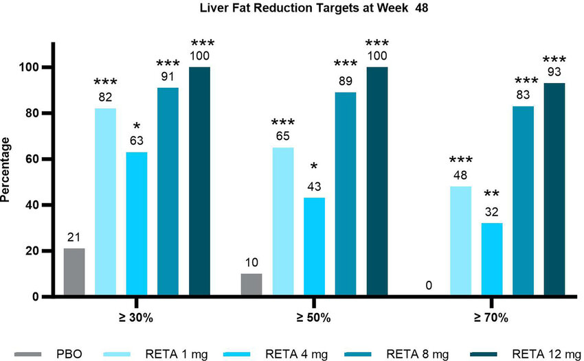 realpeptides's tweet photo. Retatrutide's liver data is unlike anything we've seen from a weight loss drug:

- 86% liver fat reduction at 48 weeks, most of it within the first 24 weeks
- 93% of patients achieved completely normal liver fat levels

For context, tirzepatide reduces liver fat by 45–57%.

One in three adults has fatty liver disease and most don't know it.

The reason for this is retatrutide's glucagon receptor. It tells the liver directly to burn its stored fat, not just reduce calories coming in.