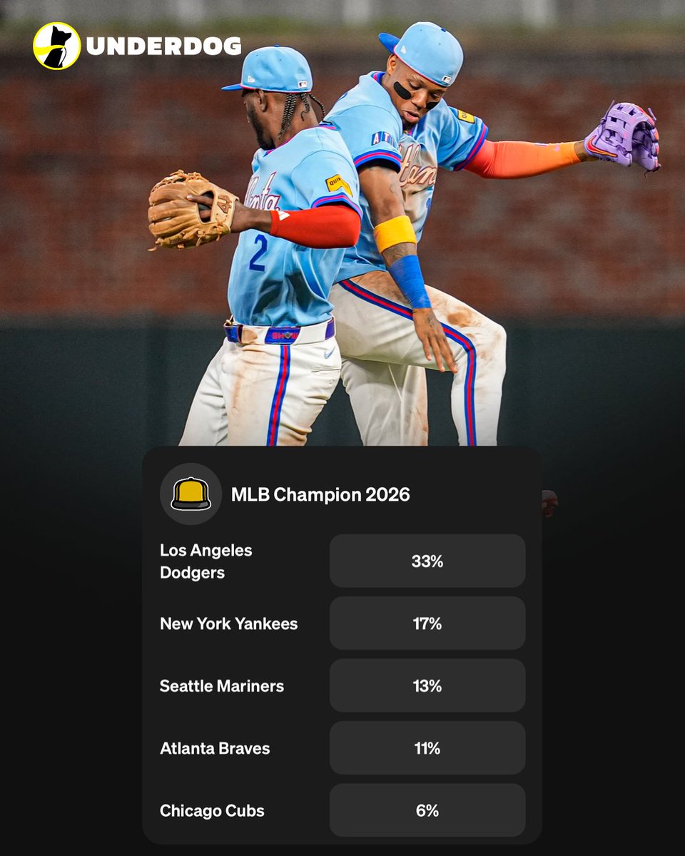 UnderdogMLB's tweet photo. The Braves are the first team to win 40 games this season.

MLB ranks:
Runs - 2nd
HR - 2nd
OPS - 3rd
ERA - 2nd
WHIP - 2nd

Braves fewest games to reach 40 wins since 2003. https://t.co/mdbHJfrkOW