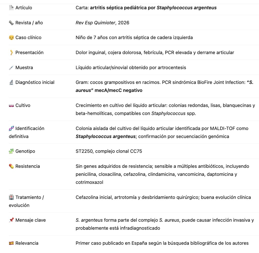 MicroClinicoVLC's tweet photo. 🦠 Staphylococcus argenteus: no todo “S.aureus” es exactamente S.aureus.

Caso pediátrico de artritis séptica de cadera:
➡️ PCR sindrómica en líq.articular : S.aureus
➡️ MALDI-TOF de colonia: S.argenteus
➡️ Buena evolución: drenaje + antibiótico
➡️ Primer caso publicado en España https://t.co/sjpj49MEhE