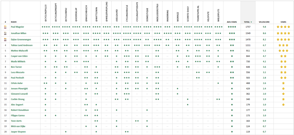 Velo_Score's tweet photo. Giro d'Italia - Stage 21 - #VeloScore #Update

⭐️⭐️⭐️⭐️ Magnier, Milan, Groenewegen
⭐️⭐️⭐️ Lund Andresen, Malucelli
⭐️⭐️ van Uden, Mihkels, Turner, Mozzato, Penhoët
⭐️ Aular, Plowright, Lonardi, Strong, Segaert

The final stage! 😎

#Cycling #Scorito #Groenwegen #Sprint #Giro https://t.co/PzVcGu21wa