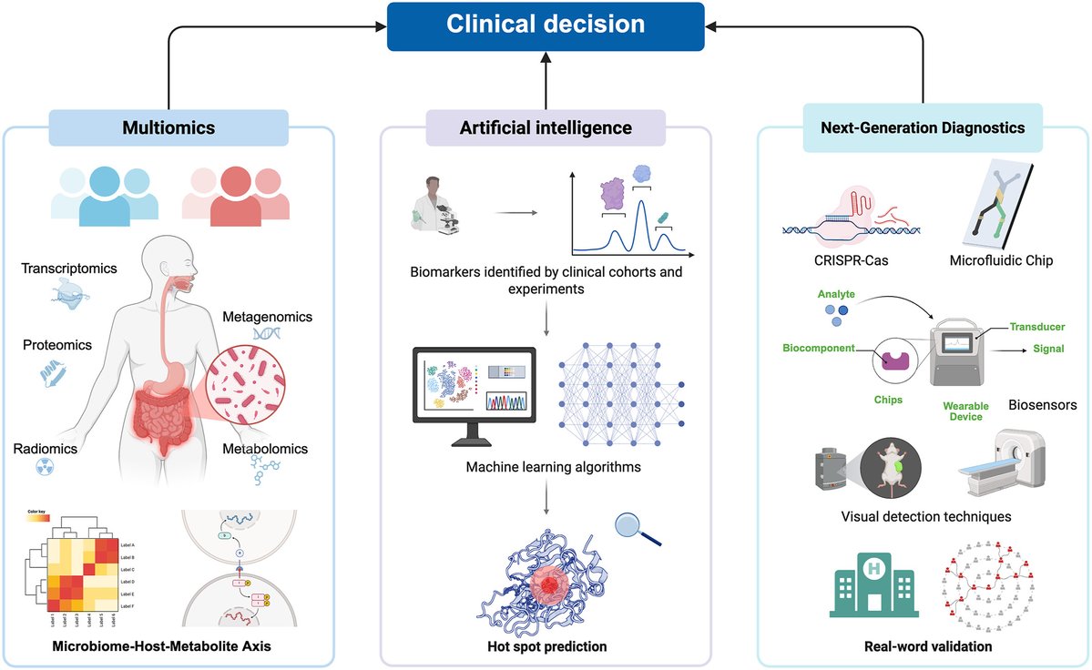 MedicineIn17771's tweet photo. 🔬 New Review Alert | Interdisciplinary Medicine (IMed, IF=13.6, Q1)
Title: Multi-omics biomarkers for intestinal infection and inflammation in inflammatory bowel disease: Current evidence, translational challenges, and diagnostic opportunities
Inflammatory bowel disease (IBD) is https://t.co/bIi95RaLY7