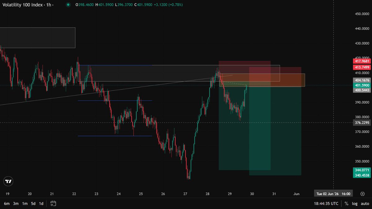aguyhasnoname__'s tweet photo. T01 | V100 | SELL | ✅ TP HIT
Confidence level: 7/10
Setup: SBI type A
Pre-trade reasoning:
Bearish HTF structure
Consolidation formed a minor trendline and was broken to the downside. The break created a mitigation block, followed by structural liquidity and a BOS.
Due to bullish momentum into the zone, I waited for additional confirmation before entering.

Execution:
• Quality: Clean
• Rule adherence: Full
• Expectancy: Matched

Confirmation:
Bearish engulfing candles after mitigation of the zone.

Result:
✅ Full take profit

Lesson:
V100 moves aggressively and often creates convincing counter-moves before continuation. Patience for confirmation remains more valuable than anticipation.