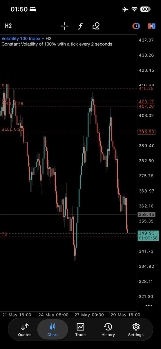 aguyhasnoname__'s tweet photo. T01 | V100 | SELL | ✅ TP HIT
Confidence level: 7/10
Setup: SBI type A
Pre-trade reasoning:
Bearish HTF structure
Consolidation formed a minor trendline and was broken to the downside. The break created a mitigation block, followed by structural liquidity and a BOS.
Due to bullish momentum into the zone, I waited for additional confirmation before entering.

Execution:
• Quality: Clean
• Rule adherence: Full
• Expectancy: Matched

Confirmation:
Bearish engulfing candles after mitigation of the zone.

Result:
✅ Full take profit

Lesson:
V100 moves aggressively and often creates convincing counter-moves before continuation. Patience for confirmation remains more valuable than anticipation.