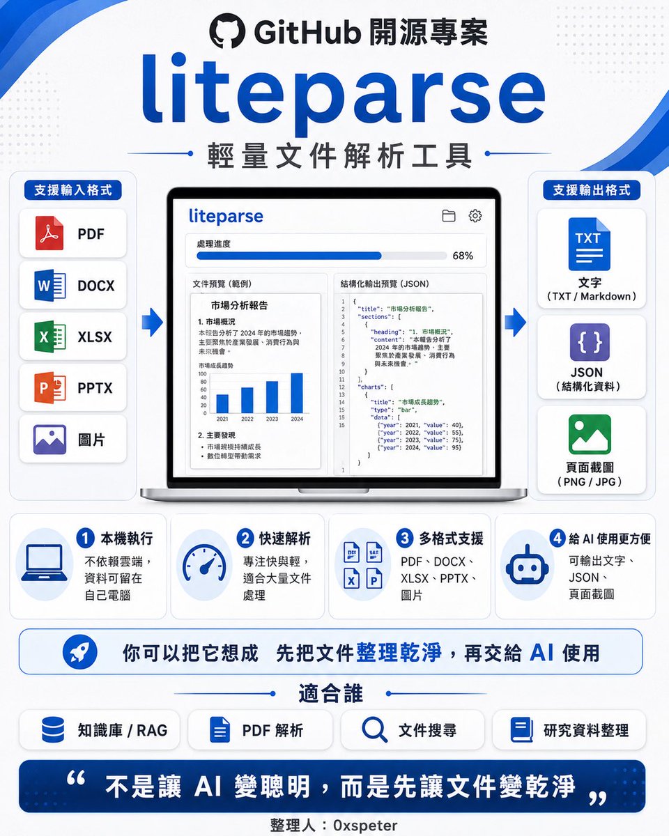0xSpeter's tweet photo. 今天GitHub又瘋了

這次看到 LlamaIndex 團隊開源的一個新專案：LiteParse。你可以把它想成一個「輕量版文件解析器」，專門幫 AI 讀懂 PDF、文件、簡報、表格和圖片，把原本亂七八糟的文件內容整理成 AI 比較好使用的資料。

很多人做 RAG 或知識庫時，最痛苦的不是 AI 不會回答，而是文件根本讀不好。PDF 裡有表格、欄位、掃描圖、圖片、段落位置，丟進去常常變成一團亂。LiteParse 想解決的就是這件事：用本機工具快速把文件解析出文字、位置資訊、JSON，甚至產生截圖給 AI Agent 看。

它最適合的場景是：你想自己架知識庫、做文件搜尋、整理報告、解析大量 PDF，又不想一開始就全部丟到雲端服務。簡單講，LiteParse 不是讓 AI 變聰明，而是先把文件整理乾淨，讓 AI 不要從垃圾資料裡硬猜答案。