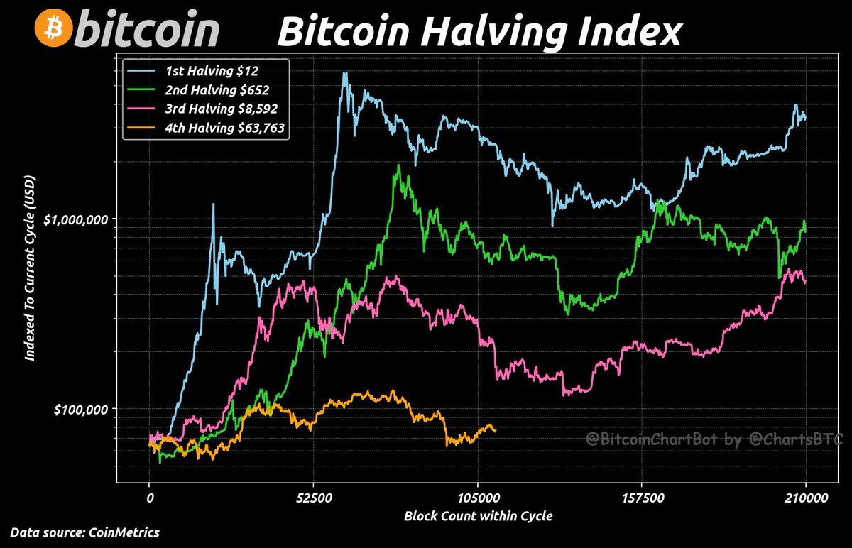 ChartsBtc's tweet photo. #Bitcoin Halving Index
#HalvingIndex $BTC #BitcoinChartBot https://t.co/SZWoVBDoq5